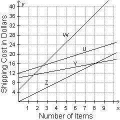 The graph below represents the total shipping cost of x items for four different companies.  w