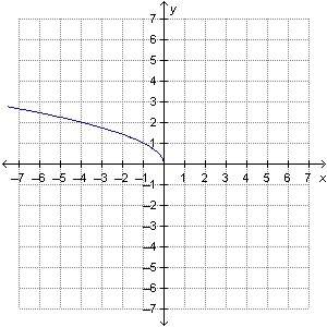 The function f(x)=sqrt -x is shown on the graph. which statement is true?  a-the domain