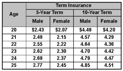 (20 points) 1 hour to answer  the following table gives annual life insurance premiums per $1
