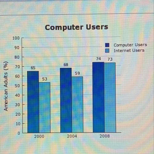 Based on the graph what conclusion can be drawn about access to computers and the internet in the un