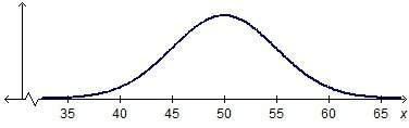 The graph represents a distribution of data. what is the mean of the data? &lt;