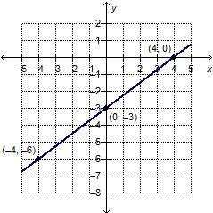 What is the equation of the graphed line in point-slope form?