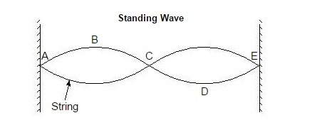 "maximum constructive interference occurs at the (1) antinodes a, c, a