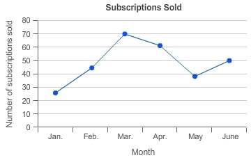 The graph shows the number of magazine subscriptions anita sold each month during a 6-month time per
