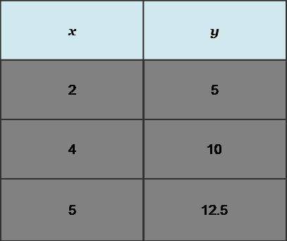 Use the information in the table to find the constant of proportionality and write the equation.