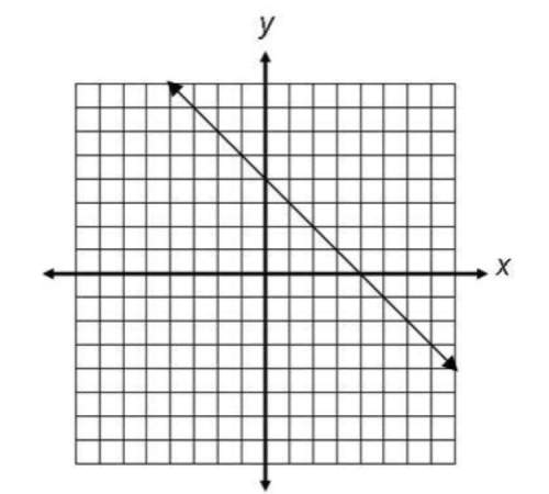 Which equation represents the line shown in the graph?  a. x+y=4 b. x-y=4 c