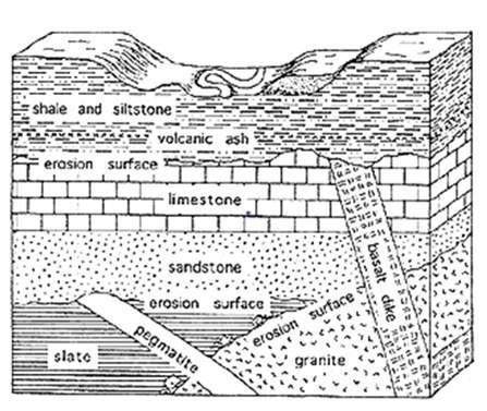 List rocks (shale and sandstone, basalt, limestone, sandstone, pegmatite, slate, granite) from oldes