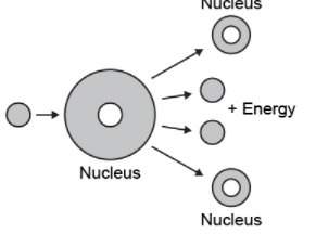 Which energy transformation is represented in the diagram?  a nuclear to thermal and rad