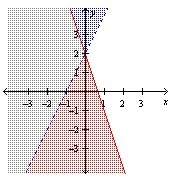 Which of the following points is a solution to the system of inequalities graphed below?