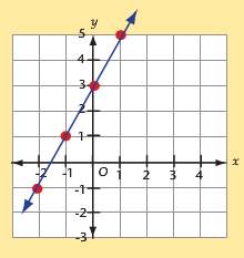 1. which ordered pair is a solution of the linear equation shown in the graph above?  a (02, 0