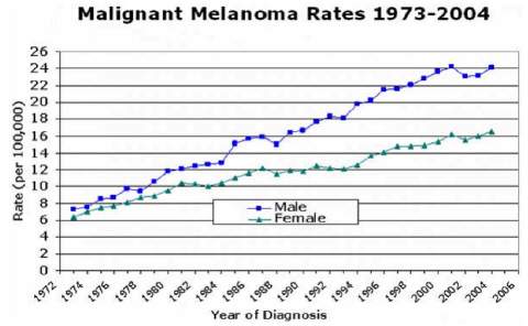 The graph shows the rates of malignant melanoma for the years 1973–2004. based on the informat