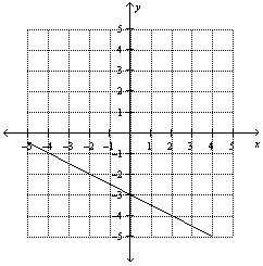 Find the slope of the line 40 points!