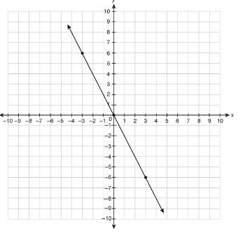 What is the slope of the line on the graph?  check picture to see the graph line