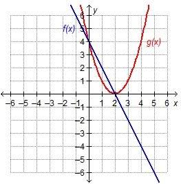 The functions f(x) and g(x) are graphed. which represents where