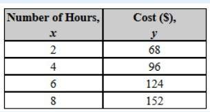 Pete's boat rental charges an initial fee to rent a boat, plus an hourly fee. the table shows the co