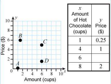 Which point on the graph shows the price of 6 cups of hot chocolate? use the formula y=x÷4 to find