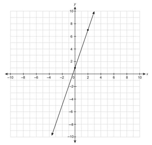 &amp;  what is the slope of the line in the graph?