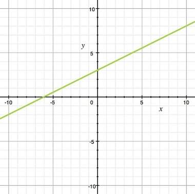 Tom and philip were given the graph of a linear function and asked to find the slope. tom says that