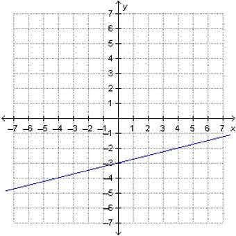 What is the slope of a line that is parallel to the line shown on the graph? a-4 b-1/4 c1/4 d4