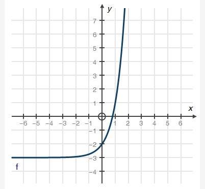 Which of the following is the function representing the graph below?  a. f(x) = 4x