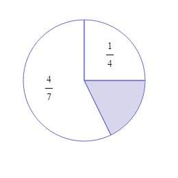 How much of the circle is shaded? write your answer with as a simplified fraction, with an explanat