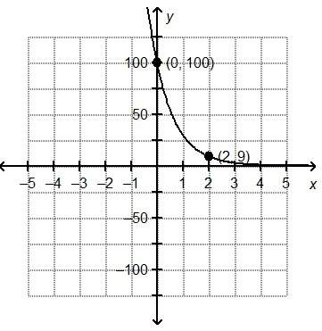 Which is the graph of f(x) = 100(0.7)x?