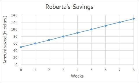 The graph shows the amount of money roberta saves each week. wha