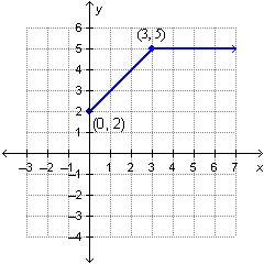 Which rules define the function graphed below?  y = x; y = 5 y = x + 2; y