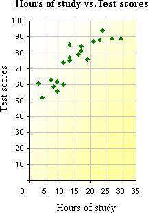 Analyze the scatterplot below, what prediction can you make about the group of students used in the