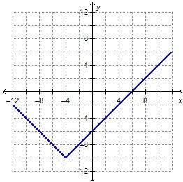Which equation represents the function graphed on the coordinate plane?  a.g(x) = |x – 4