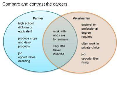 Based on the venn diagram, which statements could accurately be used within a compare-and-contrast p