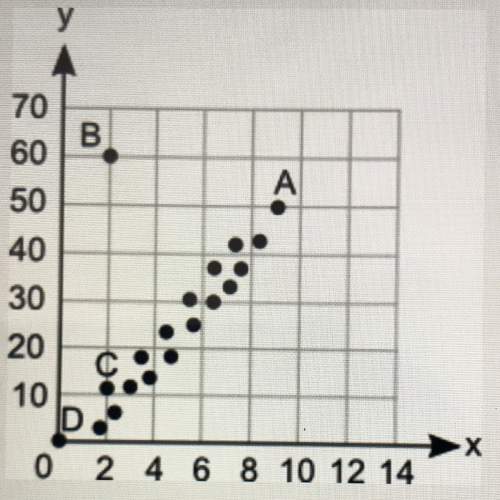 Which point on the scatter plot is an outlier?