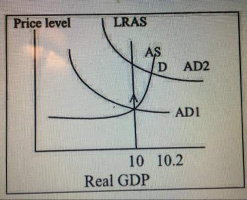 If g goes up, ad increases, the economy would move from a to d. actual gdp=  poten
