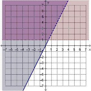 Which system of inequalities is represented by the graph?  y &lt; 2x  y ≤ 1