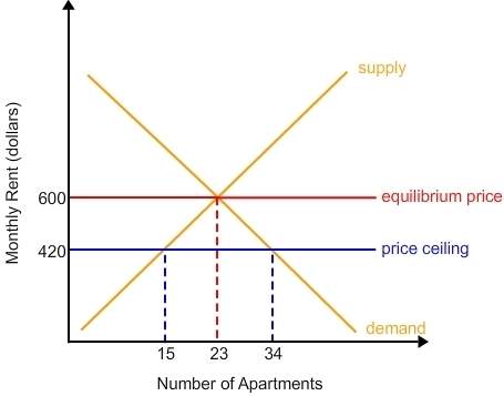 Based on the graph, what is the excess demand for apartments in this economy after the application o