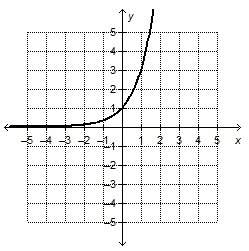 Which function is a shrink of the exponential growth function shown on the graph?  a) f(
