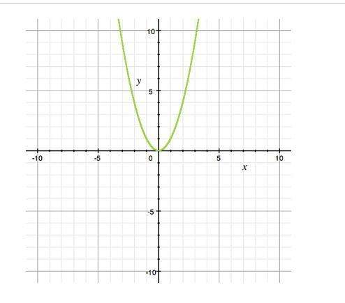 Answer immediately  the graph of the function y = x2 is shown. how will the graph change