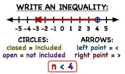 Write the inequality for the following graph: