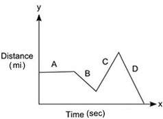 The graph shows the distance mini traveled in miles (y) as a function of time in seconds (x). the gr