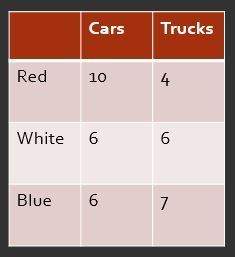 What is the ratio relative frequency of white trucks to all the vehicles in the lot?