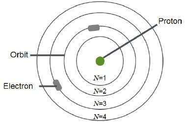 The diagram shows niels bohr’s model of an atom. what happens when the electron mo