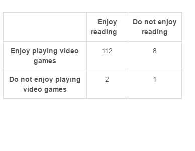 a survey was done that asked students to indicate whether they enjoy reading or playing