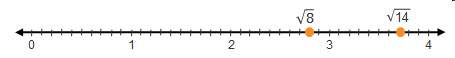 The values √8 and √14 are plotted on the number line.  what is the approximate differenc
