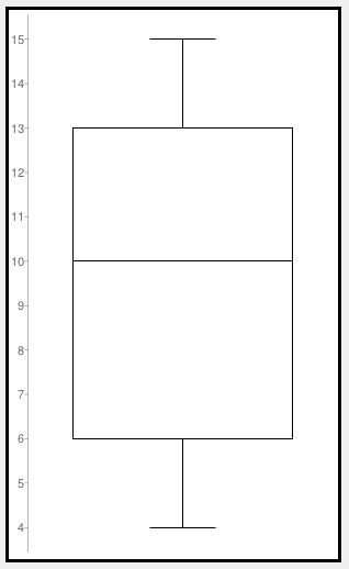 Which data set could not be represented by the box plot shown?  a) {13, 5, 8, 8, 6, 10, 15, 12
