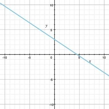 What is the slope of the line shown in the graph?  a.) 3/2 b.) 2/3 c.) -3/4