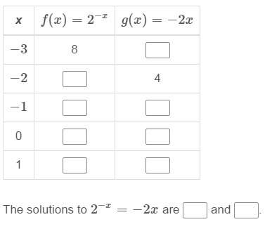 what are the solutions to the equation 2^−x = −2x?