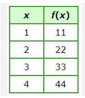 The rate of change for the interval shown in the table is (constant/non constant), so the function i