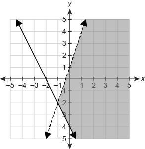 What graph represents the system of linear inequalities?  y&lt; 3x+1 y≥−2x−4