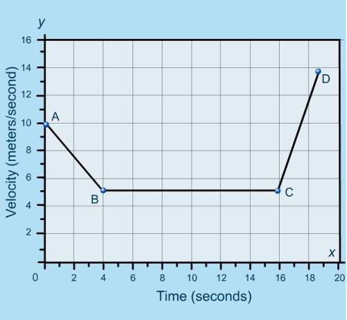 In the graph, during which time period does the particle undergo the greatest displacement?