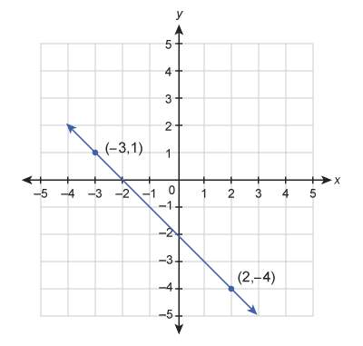 100 points answer fast what is the equation of the line shown in the graph?